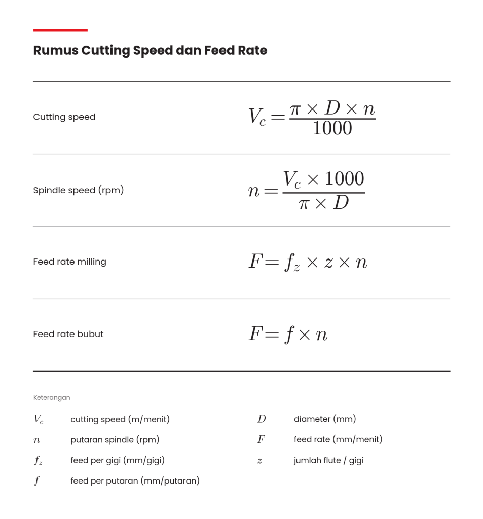 rumus-cutting-speed-dan-feed-rate